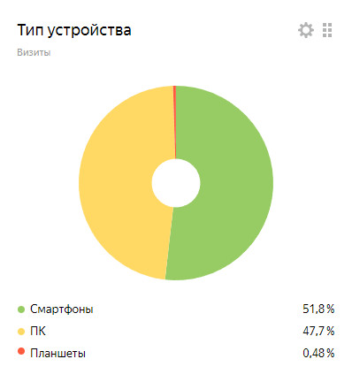 Поддержка и ведение рекламной кампании Яндекс директ